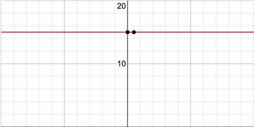 Describe the graph of the line y = 15. group of answer choices  crosses the x-axis horizontal line v
