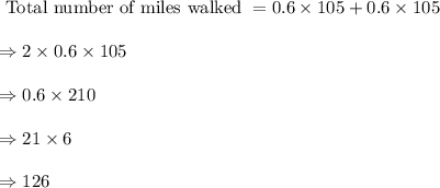 \bold{\begin{array}{l}{\text { Total number of miles walked }=0.6 \times 105+0.6 \times 105} \\\\ {\Rightarrow 2 \times 0.6 \times 105} \\\\ {\Rightarrow 0.6 \times 210} \\\\ {\Rightarrow 21 \times 6} \\\\ {\Rightarrow 126}\end{array}}