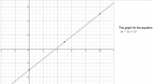 What is the graph of the equation 4x-5y=15