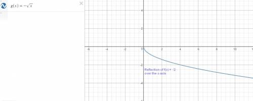 Which represents the reflection of f(x)= square root x over the x-axis?
