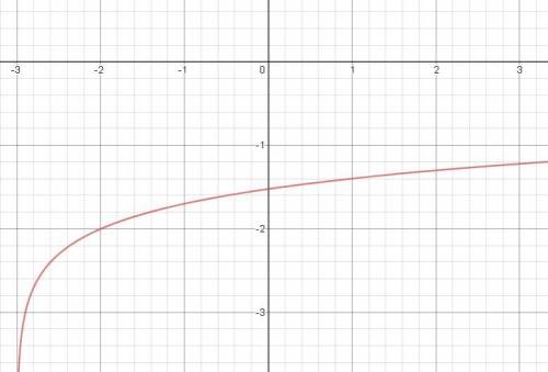 Which statement about the end behavior of the logarithmic function f(x) = log(x + 3) – 2 is true?  a