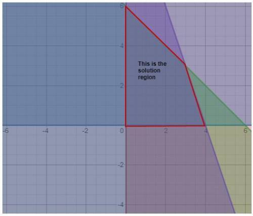 Solve and graph the system of linear inequalities below:   x ≥ 0 y ≥ 0 y + x ≤ 6 y + 3x ≤ 12  show a