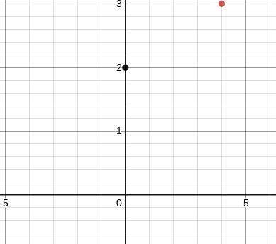 Plot the points (0, 2) and (4, 3) and find the slope.