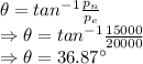 \theta=tan^{-1}\frac{p_n}{p_e}\\\Rightarrow \theta=tan^{-1}\frac{15000}{20000}\\\Rightarrow \theta=36.87^{\circ}
