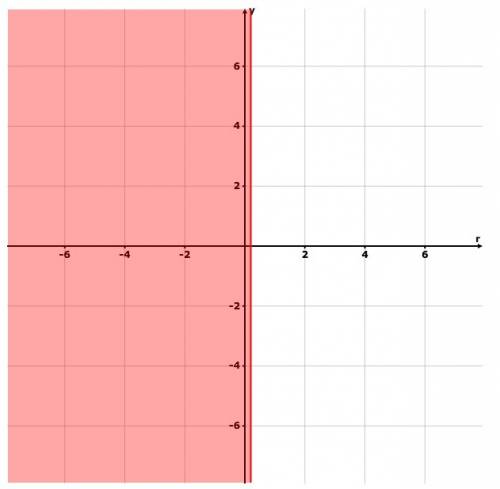 Solve the inequality. graph the solution set. 5r+4< =5 r< = 1/5 r< = 1 4/5 r> = 1/5 r>