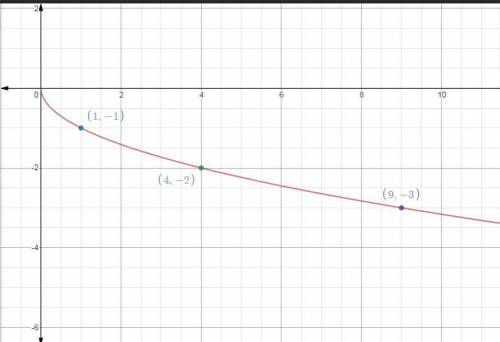 Using the graph calculator to graph the function f(x)=-√x. which list contain three points that lie