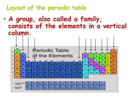 Physical science a vertical columm on the periodic table