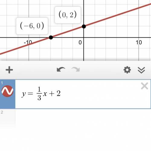 Which equation represents the line shown?  f(x) = 3x + 2 f(x) =2x - 1/3 f(x) =1/3x + 2 f(x) = -1/3x