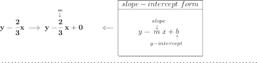 \bf y = \cfrac{2}{3}x\implies y = \stackrel{\stackrel{m}{\downarrow }}{\cfrac{2}{3}}x+0\qquad \impliedby \begin{array}{|c|ll} \cline{1-1} slope-intercept~form\\ \cline{1-1} \\ y=\underset{y-intercept}{\stackrel{slope\qquad }{\stackrel{\downarrow }{m}x+\underset{\uparrow }{b}}} \\\\ \cline{1-1} \end{array} \\\\[-0.35em] ~\dotfill