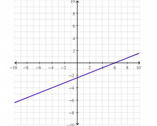 What is the slope of the line 2x – 5y = 12 ?