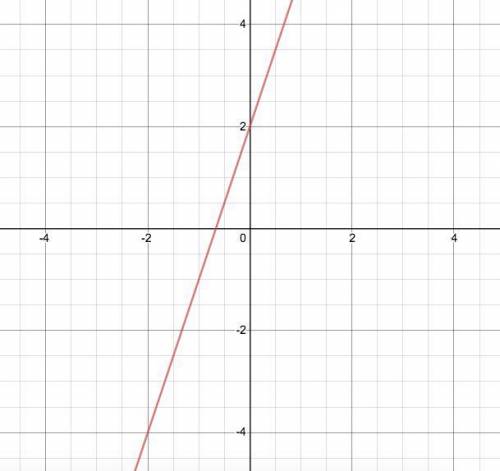 Graph g(x), where f(x) = 3x − 1 and g(x) = f(x + 1). a line labeled g of x that passes through point