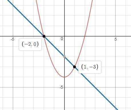 Which graph represents the solution set of y = x2 − 4 and x + y + 2 = 0?