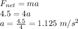 F_{net}=ma\\4.5=4a\\a=\frac{4.5}{4}=1.125\textrm{ }m/s^2