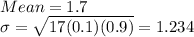 Mean = 1.7\\\sigma = \sqrt{17(0.1)(0.9)} =1.234