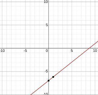 Can somone  show me how to graph y=4/5x-7