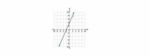 Afunction whose graph is a straight line. a) function b) linear function c) nonlinear function d) re
