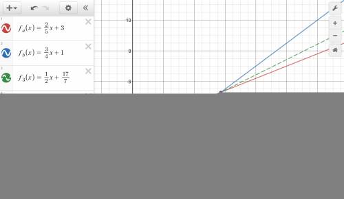 (100 points) a table of values for function a and the graph of function b are shown. state the slope