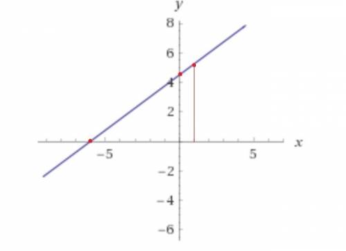 Graph the linear equation. find three points that solve the equation then plot them on the graph 3x-