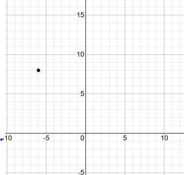 (20) points will give brainliest what point does (−6, 8) represent on a coordinate plane?  select fr