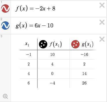 Given the functions. f(x)=-2x+8 g(x)=6x-10 which of the following is true. select all that apply a.g