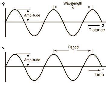 The is the time it takes for a wave to complete one cycle.
