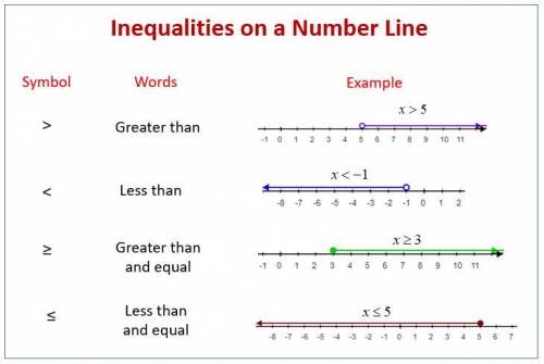 How to solve and graph the inequalities