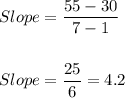 Slope=\dfrac{55-30}{7-1}\\\\\\Slope=\dfrac{25}{6}=4.2