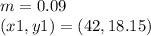 m=0.09\\(x1,y1)=(42,18.15)