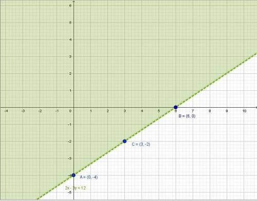 Which is the graph of the linear inequality 2x 3y