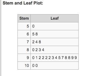 Use the data below to construct a stem and leaf display on your own paper, then describe the distrib