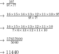 \begin{array}{l}{\rightarrow \frac{16 !}{9 ! \times 7 !}} \\\\ {\rightarrow \frac{16 \times 15 \times 14 \times 13 \times 12 \times 11 \times 10 \times 9 !}{9 ! \times 7 !}} \\\\ {\rightarrow \frac{16 \times 15 \times 14 \times 13 \times 12 \times 11 \times 10}{7 \times 6 \times 13 \times 12 \times 11 \times 10}} \\\\ {\rightarrow \frac{57657600}{5040}} \\\\ {\rightarrow 11440}\end{array}