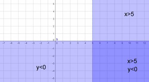 Give a description of the indicated subset of the plane in terms of quadrants. {(x,y)|x> 5,y>