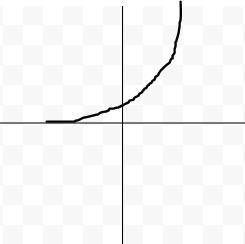 The graph of an exponential growth formula fall from left to right ?