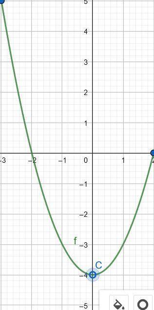 Find the absolute maximum value for the function f(x) = x^2 − 4, on the interval [–3, 0) u (0, 2].