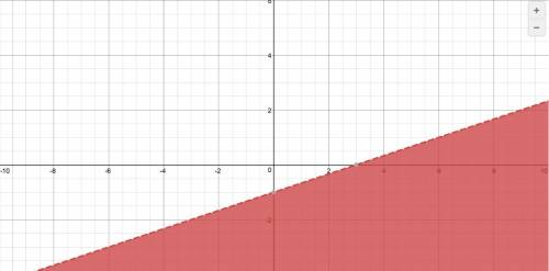 Which linear inequality is represented by the graph ? y < 1/3x-1
