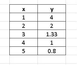 In a function, y varies inversely with x. the constant of variation is 4. which table could represen