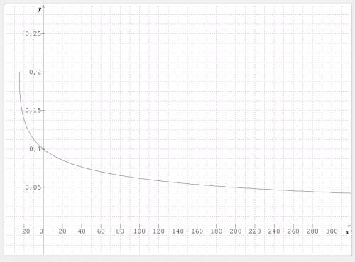 Use a table of values to estimate the value of the limit. confirm your result graphically by graphin