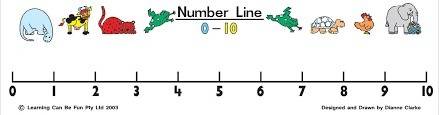 Determine the result of 10 + –4. how far away on the number line will this result be from 10 and in