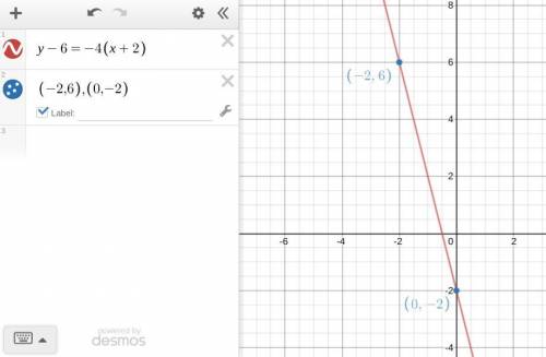 Graph the line for y - 6 = -4(x+2) on the coordinate plane.