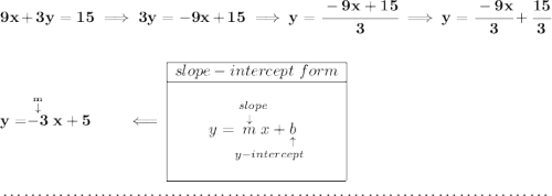 \bf 9x+3y=15\implies 3y=-9x+15\implies y=\cfrac{-9x+15}{3}\implies y=\cfrac{-9x}{3}+\cfrac{15}{3} \\\\\\ y=\stackrel{\stackrel{m}{\downarrow }}{-3}x+5\qquad \impliedby \begin{array}{|c|ll} \cline{1-1} slope-intercept~form\\ \cline{1-1} \\ y=\underset{y-intercept}{\stackrel{slope\qquad }{\stackrel{\downarrow }{m}x+\underset{\uparrow }{b}}} \\\\ \cline{1-1} \end{array} \\\\[-0.35em] ~\dotfill