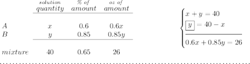 \bf \begin{array}{lcccl} &\stackrel{solution}{quantity}&\stackrel{\textit{\% of }}{amount}&\stackrel{\textit{oz of }}{amount}\\ \cline{2-4}&\\ A&x&0.6&0.6x\\ B&y&0.85&0.85y\\ \cline{2-4}&\\ mixture&40&0.65&26 \end{array}~\hfill \begin{cases} x+y=40\\ \boxed{y} = 40 -x\\[-0.5em] \hrulefill\\ 0.6x+0.85y=26 \end{cases} \\\\[-0.35em] ~\dotfill