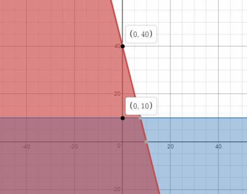How do you graph:  y≤−4x+40  and  y≤10