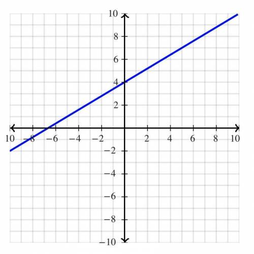Graph out the slope for  y=(3/5)x+4