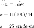 \frac{11}{44\%}=\frac{x}{100\%}\\\\x=11(100)/44\\\\x=25\ students