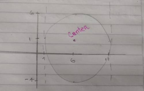 Which point lies on a circle with a radius of 5 units and center at p(6, 1)?