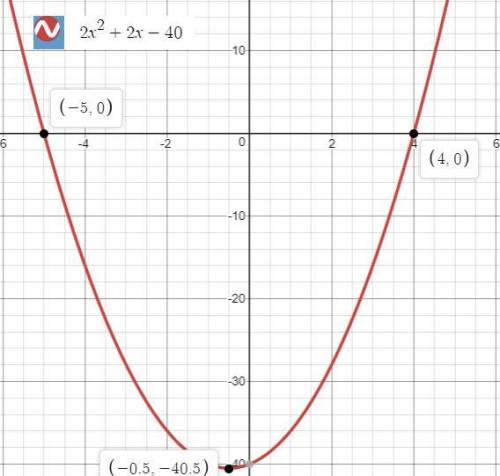 Use the graphing calculator to graph the quadratic function y = 2x2 + 2x – 40. what are the zeros of