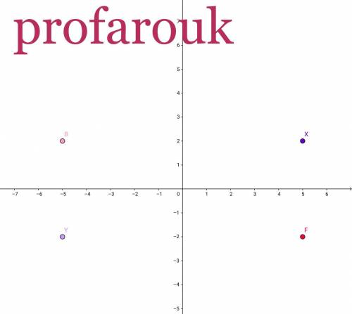 Point f is at (5,-2). point f is reflected across the x-axis to become point x. point f is reflected