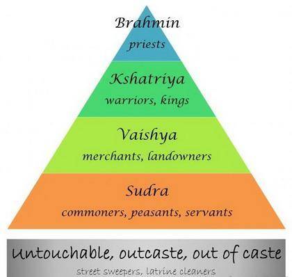 Categories. the caste system divides the members of india's society into_ a. two b. four c. six d. e