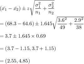 (\bar{x_1}}-\bar{x_2}})\pm z\sqrt{\dfrac{\sigma_1^2}{n_1}+\dfrac{\sigma_2^2}{n_2}}\\\\=(68.3-64.6)\pm 1.645\sqrt{\dfrac{3.6^2}{49}+\dfrac{2.9^2}{38}}\\\\=3.7\pm 1.645\times 0.69\\\\=(3.7-1.15,3.7+1.15)\\\\=(2.55,4.85)