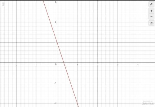 Equation y=-3x+1 slope (m) = y-intercept =